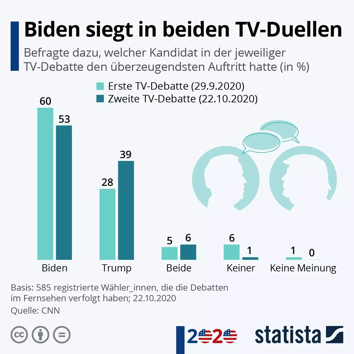TV-Duelle in den US-Wahlen 2020. Grafik: Statista.de
