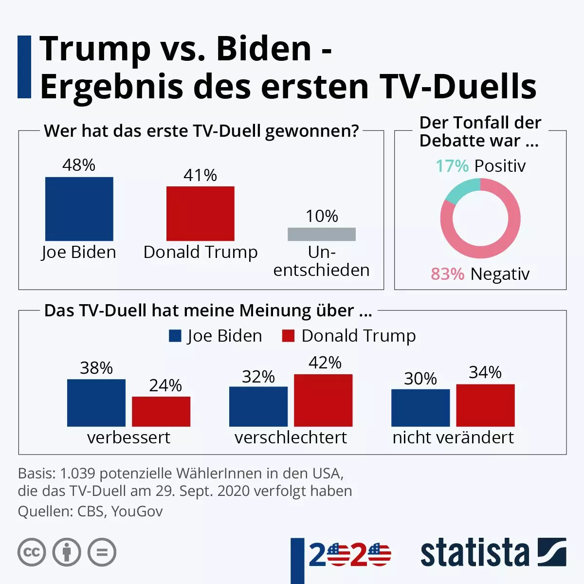 TV-Duell 2020 Trump vs Biden. Grafik: Statista.de