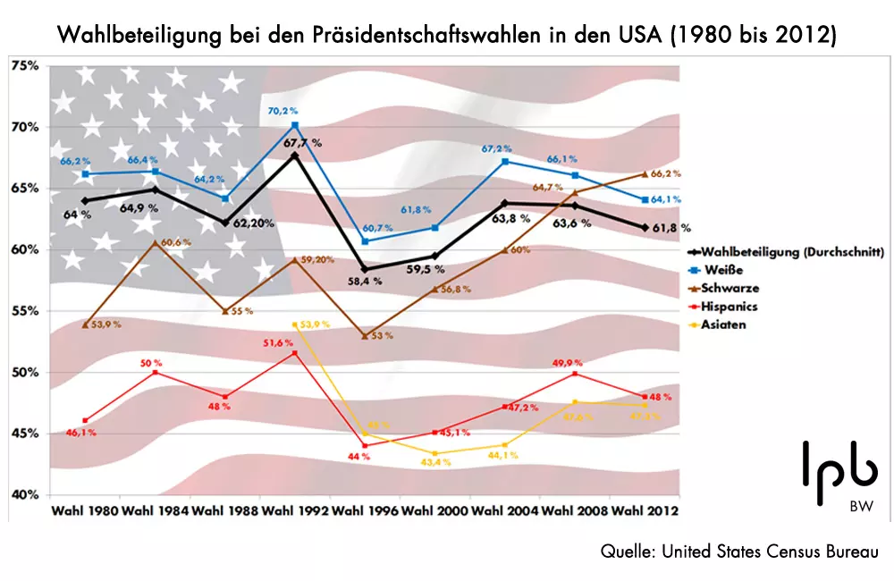 Minderheiten bei den US-Wahlen